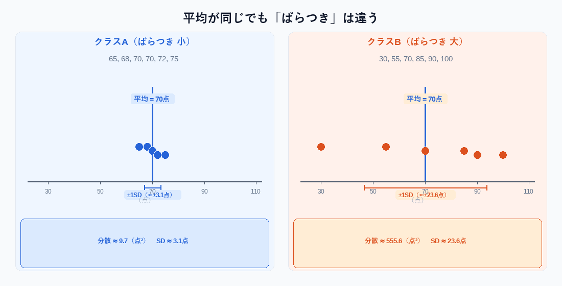 分散・標準偏差とは？データのばらつきを測る指標を図解でわかりやすく解説 | サイエンスブログ@Kei