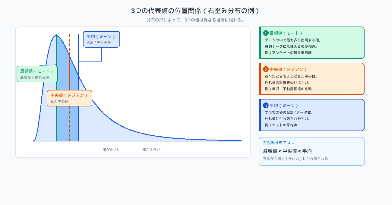 平均・中央値・最頻値の違いとは?代表値の使い分けを図解でわかりやすく解説 | サイエンスブログ@Kei