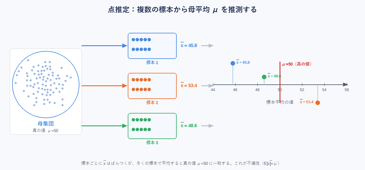 【初心者向け】点推定とは?不偏性・一致性・有効性をわかりやすく解説 | サイエンスブログ@Kei