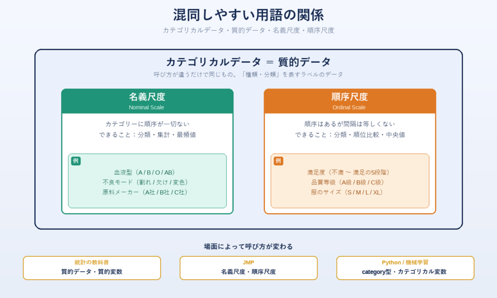カテゴリカルデータと質的データ・名義尺度・順序尺度の関係図。カテゴリカルデータと質的データは同じものの別名で、その中身が順序のない名義尺度(血液型・不良モードなど)と、順序はあるが間隔が等しくない順序尺度(満足度・品質等級など)に分かれる。場面によって呼び方が変わり、教科書では質的データ、JMPでは名義尺度・順序尺度、Pythonではcategory型と呼ばれる。