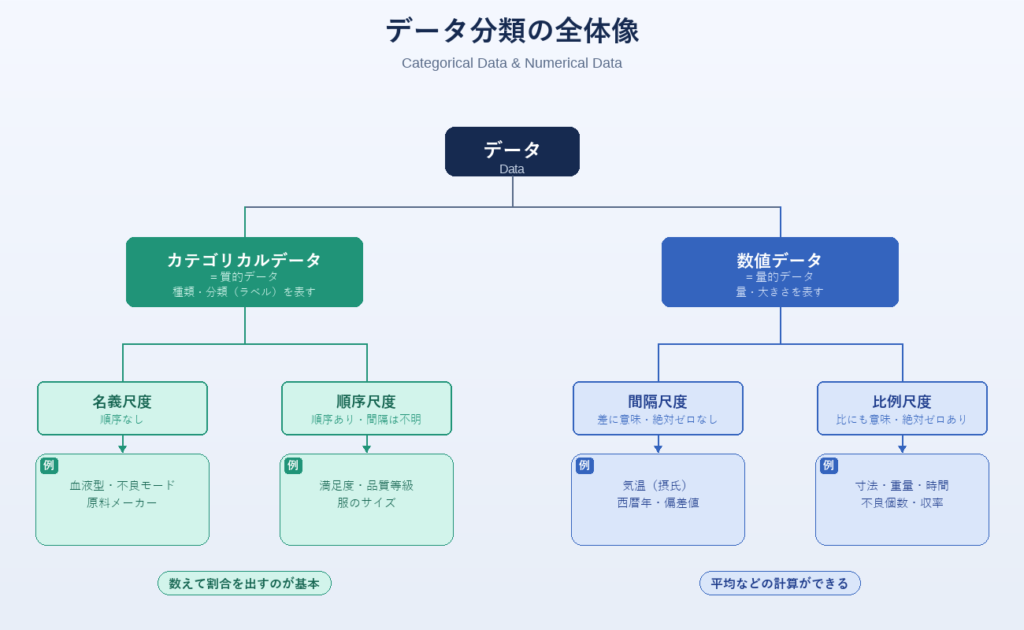 データ分類の全体像。すべてのデータはカテゴリカルデータ(質的データ)と数値データ(量的データ)に分かれる。尺度水準で分類すると、カテゴリカルデータは名義尺度と順序尺度に、数値データは間隔尺度と比例尺度に分かれる。血液型や不良モードはカテゴリカルデータ、寸法や温度は数値データ。
