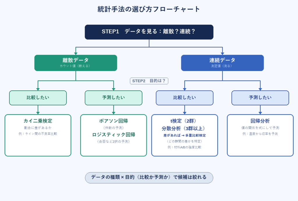 統計手法の選び方フローチャート。STEP1でデータが離散か連続かを見分け、STEP2で目的が比較か予測かで絞り込む。離散×比較はカイ二乗検定、離散×予測はポアソン回帰・ロジスティック回帰、連続×比較はt検定(2群)・分散分析(3群以上、差があれば多重比較検定でどの群間の差かを特定)、連続×予測は回帰分析。