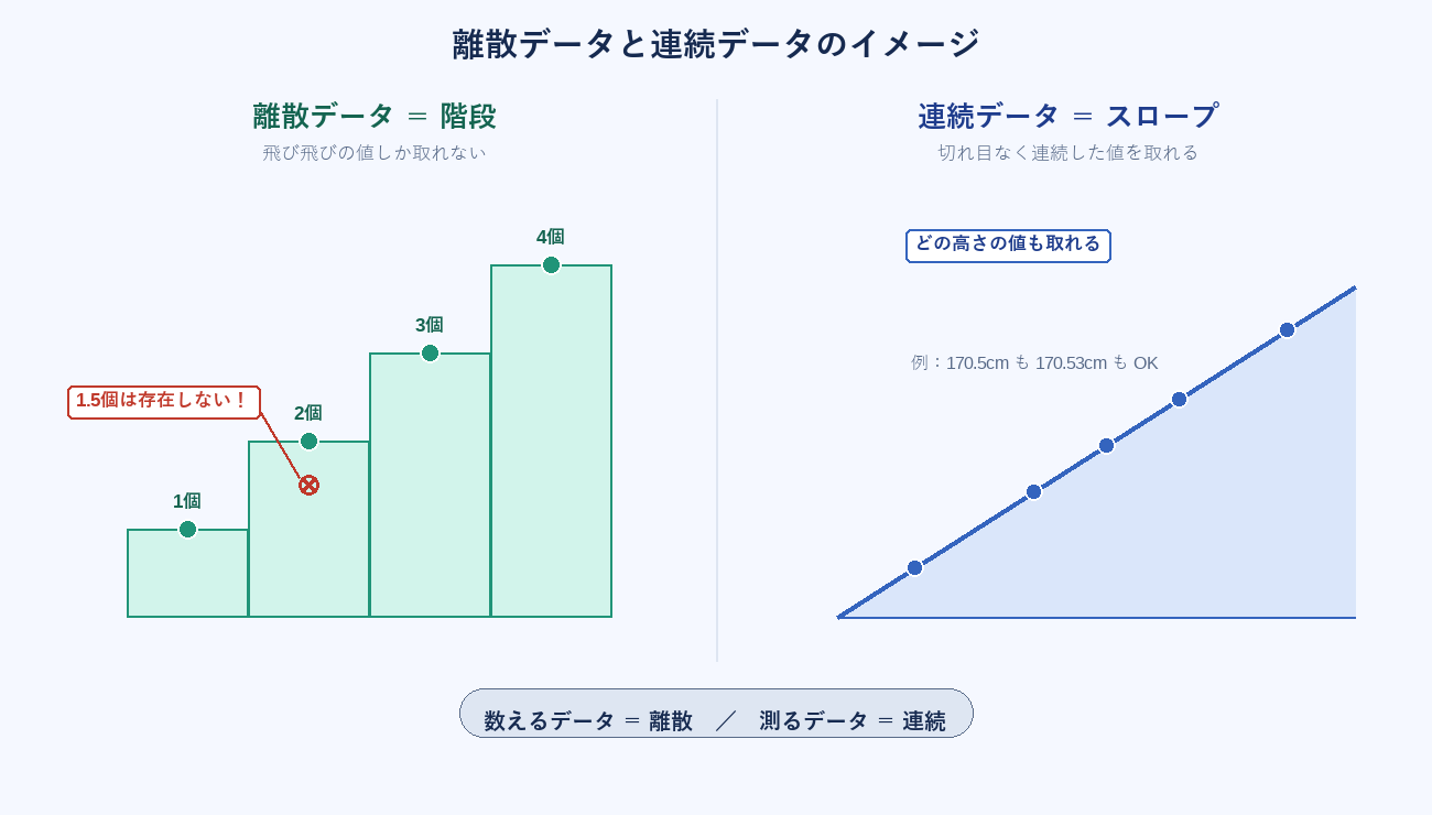 離散データと連続データの違いのイメージ図。離散データは階段にたとえられ、1個・2個・3個と飛び飛びの値しか取れず1.5個は存在しない。連続データはスロープにたとえられ、170.5cmも170.53cmもどの高さの値も取れる。数えるデータは離散、測るデータは連続。