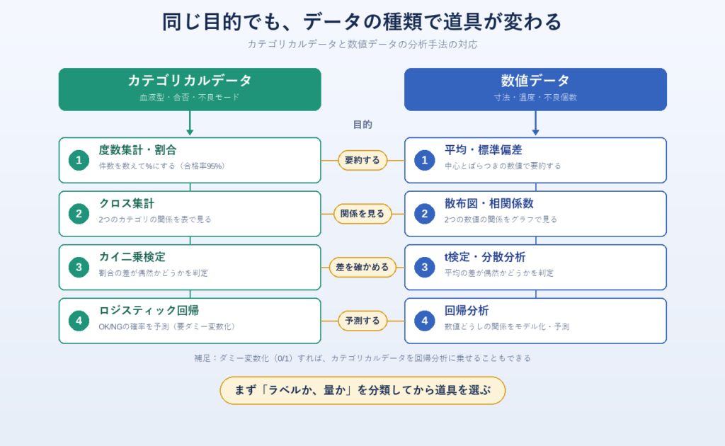 カテゴリカルデータと数値データで使う分析手法を目的別に対応させた図。要約するならカテゴリカルデータは度数集計・割合、数値データは平均・標準偏差。関係を見るならクロス集計と散布図・相関係数。差を確かめるならカイ二乗検定とt検定・分散分析。予測するならロジスティック回帰と回帰分析。同じ目的でもデータの種類で道具が変わる。