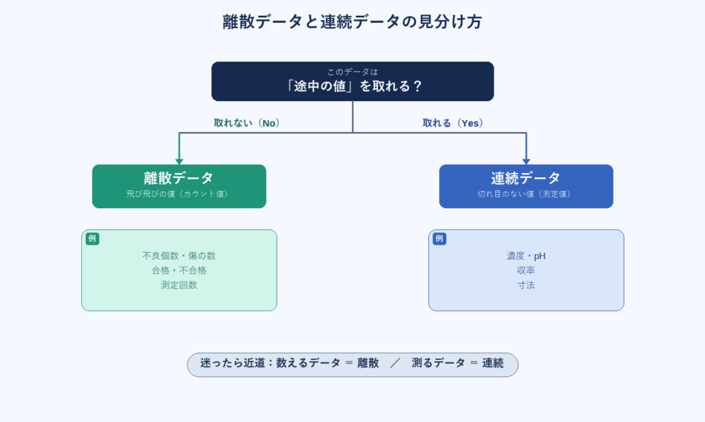 離散データと連続データの見分け方フローチャート。「途中の値を取れるか?」で判断し、取れないなら離散データ(例:不良個数・傷の数・合格・不合格・測定回数)、取れるなら連続データ(例:濃度・pH・収率・寸法)。迷ったら数えるデータは離散、測るデータは連続と判断する。
