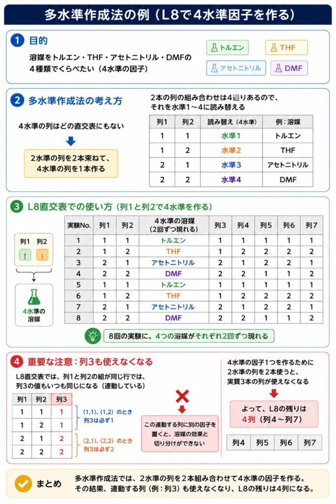 多水準作成法の図解
